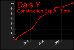 Total Graph of Dais Y