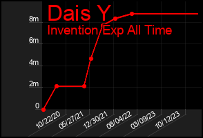 Total Graph of Dais Y