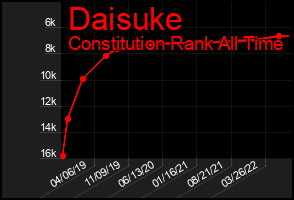 Total Graph of Daisuke