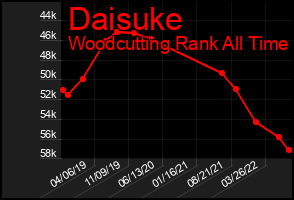 Total Graph of Daisuke