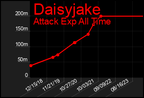 Total Graph of Daisyjake