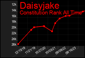 Total Graph of Daisyjake