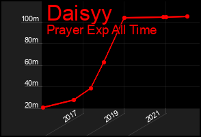 Total Graph of Daisyy