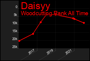Total Graph of Daisyy
