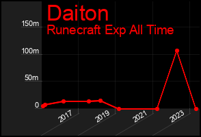 Total Graph of Daiton