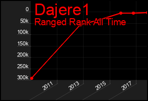 Total Graph of Dajere1