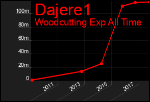 Total Graph of Dajere1