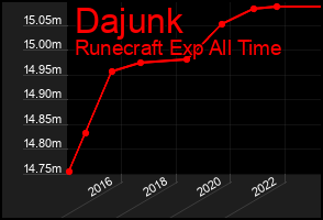 Total Graph of Dajunk