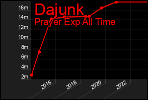 Total Graph of Dajunk