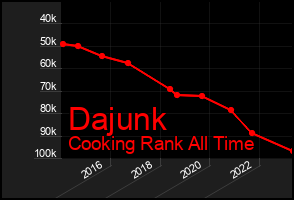 Total Graph of Dajunk