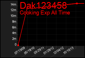 Total Graph of Dak123458