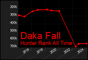 Total Graph of Daka Fall