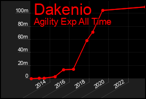 Total Graph of Dakenio