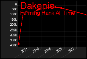 Total Graph of Dakenio