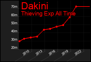 Total Graph of Dakini