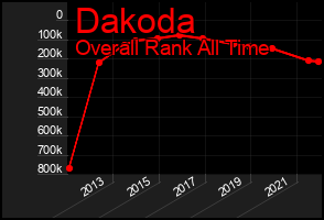Total Graph of Dakoda