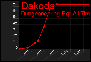 Total Graph of Dakoda