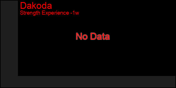Last 7 Days Graph of Dakoda