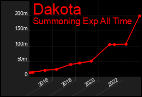Total Graph of Dakota