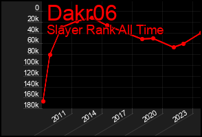 Total Graph of Dakr06