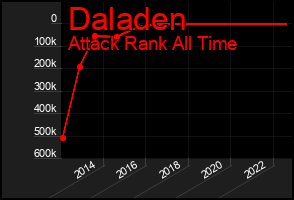Total Graph of Daladen