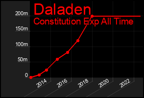 Total Graph of Daladen