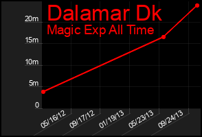 Total Graph of Dalamar Dk