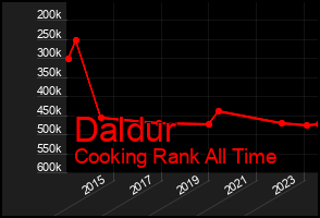 Total Graph of Daldur