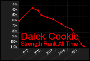 Total Graph of Dalek Cookie