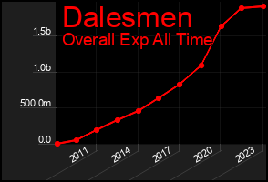 Total Graph of Dalesmen