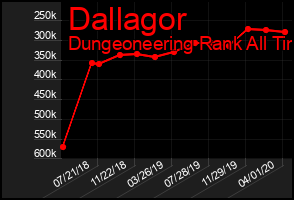 Total Graph of Dallagor