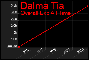 Total Graph of Dalma Tia