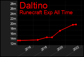Total Graph of Daltino