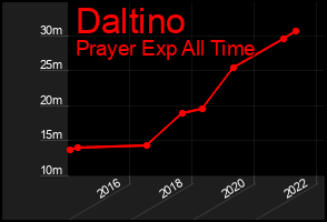 Total Graph of Daltino