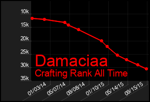 Total Graph of Damaciaa
