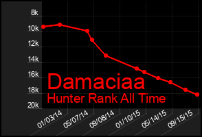 Total Graph of Damaciaa