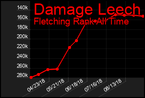 Total Graph of Damage Leech