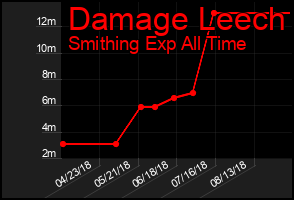 Total Graph of Damage Leech