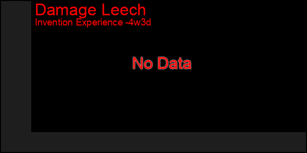 Last 31 Days Graph of Damage Leech