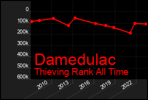 Total Graph of Damedulac