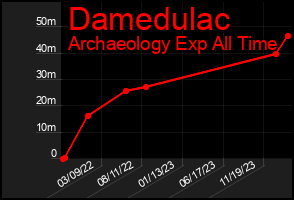 Total Graph of Damedulac