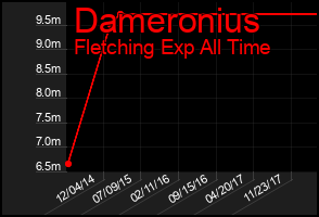 Total Graph of Dameronius