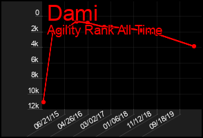 Total Graph of Dami