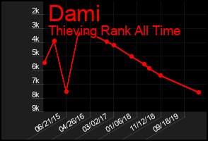 Total Graph of Dami
