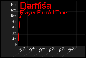 Total Graph of Damisa