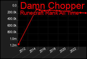 Total Graph of Damn Chopper