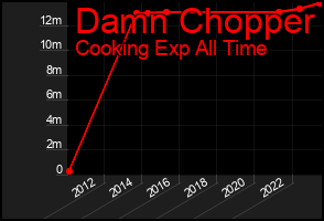 Total Graph of Damn Chopper