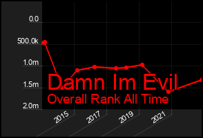 Total Graph of Damn Im Evil