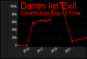 Total Graph of Damn Im Evil