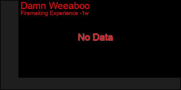 Last 7 Days Graph of Damn Weeaboo